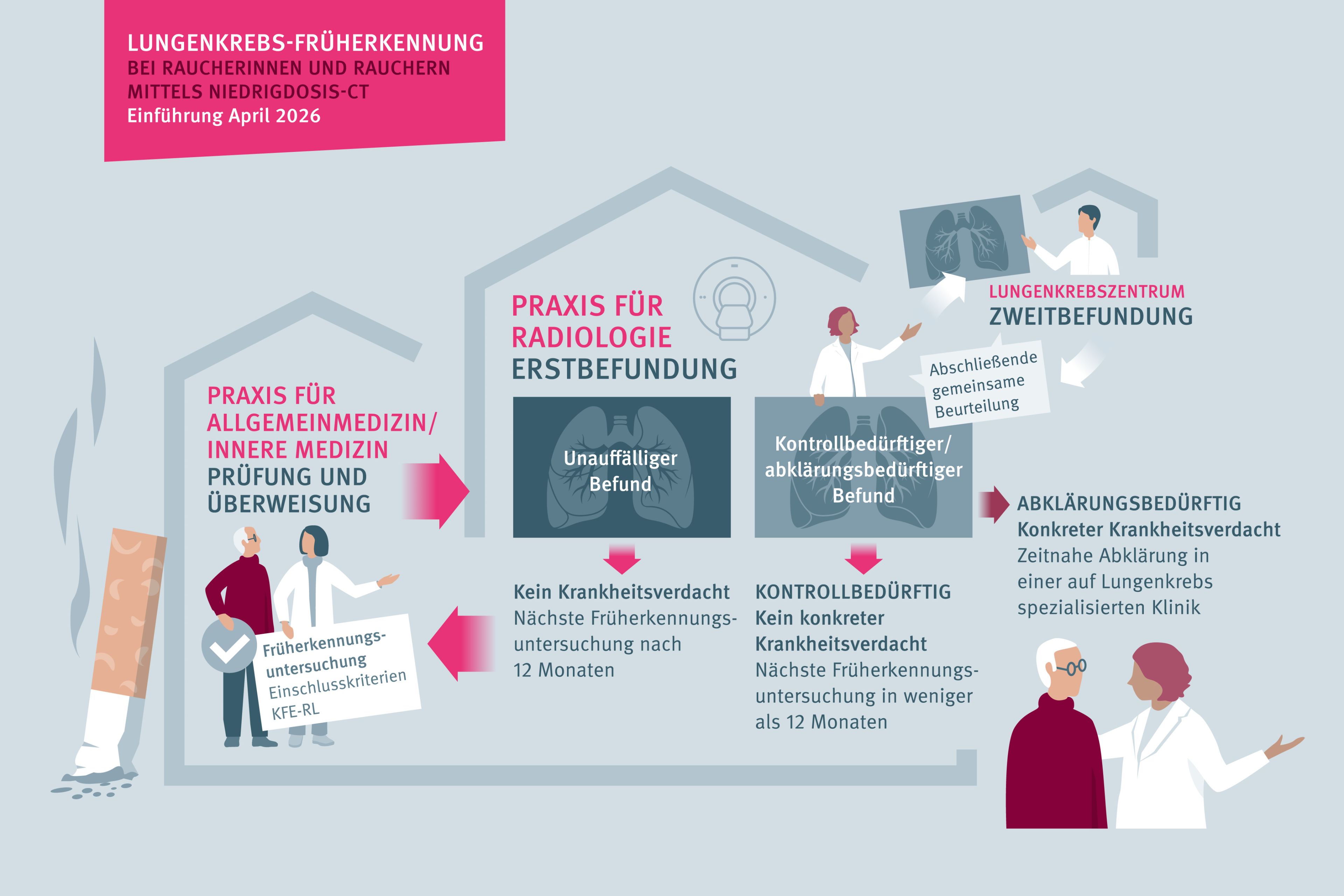 Lungenkrebsscreening